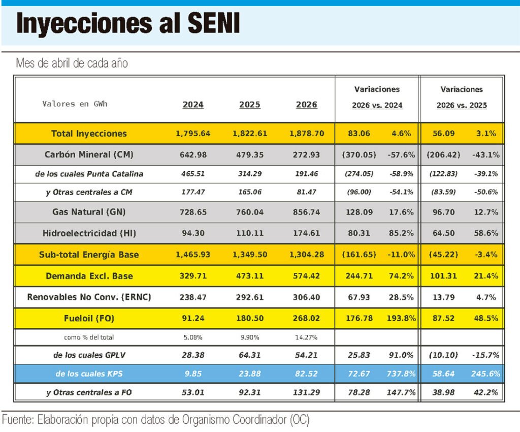 El sistema eléctrico dominicano inicia el verano 2026 con mayor presión y demanda de explicaciones