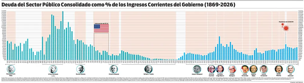 La deuda pública retoma protagonismo y reaviva el escrutinio sobre la gestión de Abinader