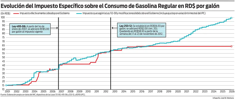 Combustibles reabren el choque entre alivios fiscales y presión sobre los precios